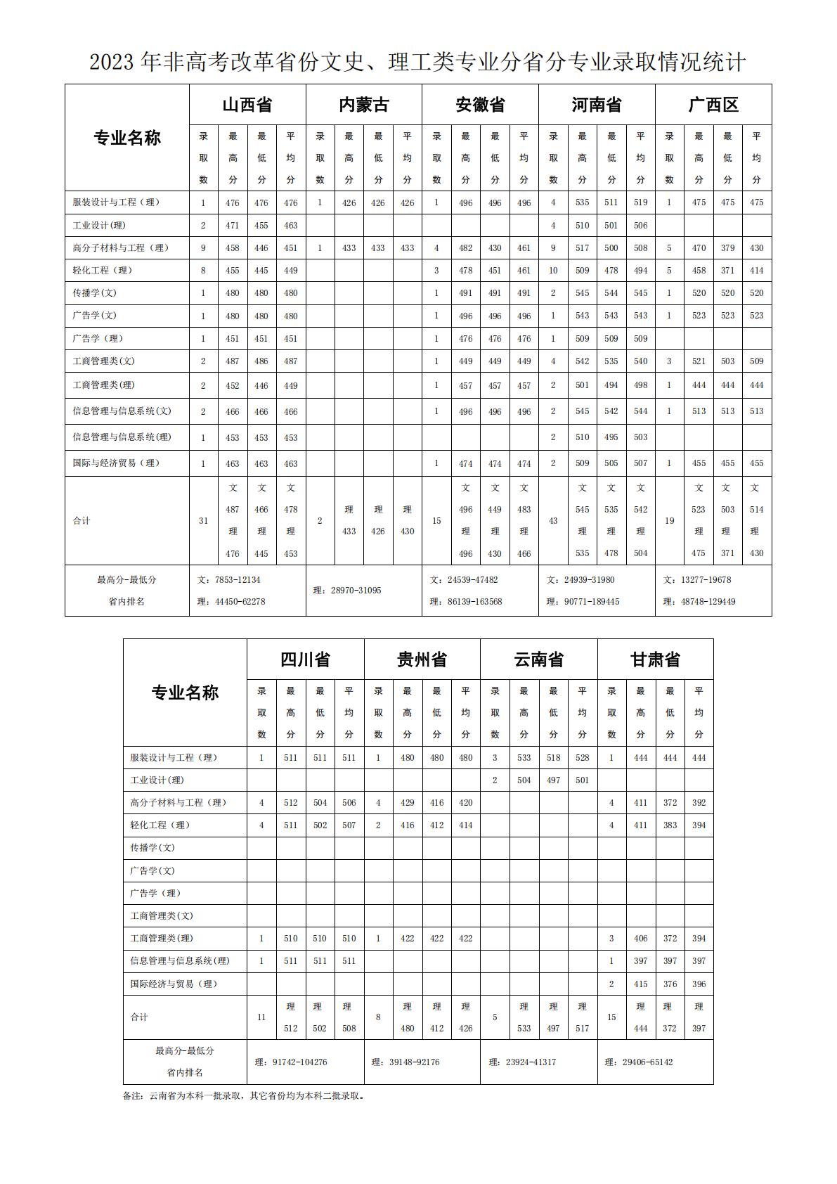 2023 年高考改革省份普通类专业分省分专业录取情况统计